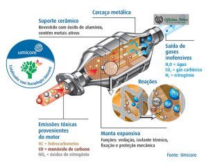 Umicore-reacoes_catalisador