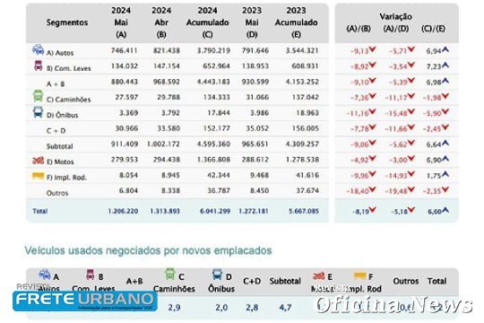 Vendas de veículos usados superam 6 milhões de unidades no ano    