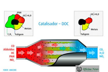 Cuidados simples podem reduzir emissões de veículos pesados