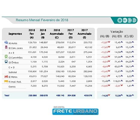 Emplacamentos de veículos têm alta de 16,3% no primeiro bimestre