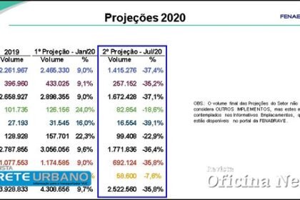 Fenabrave registra aumento nas vendas de veículos no mês de julho