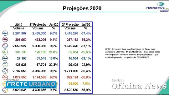 Fenabrave registra aumento nas vendas de veículos no mês de julho