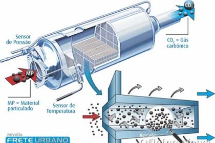 Umicore alerta para manutenção do filtro de partículas nos veículos diesel
