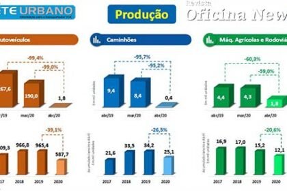 Coluna Calmon: Indústria tem maior tombo da história