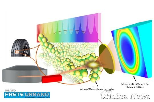 Nova técnica de produção promete mais durabilidade para pneus