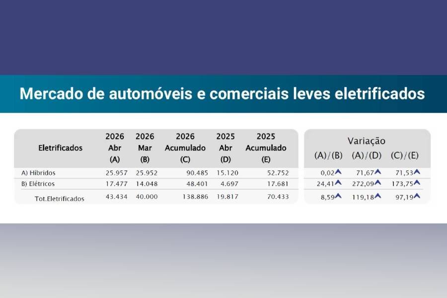 Emplacamentos de veículos têm melhor quadrimestre desde 2013